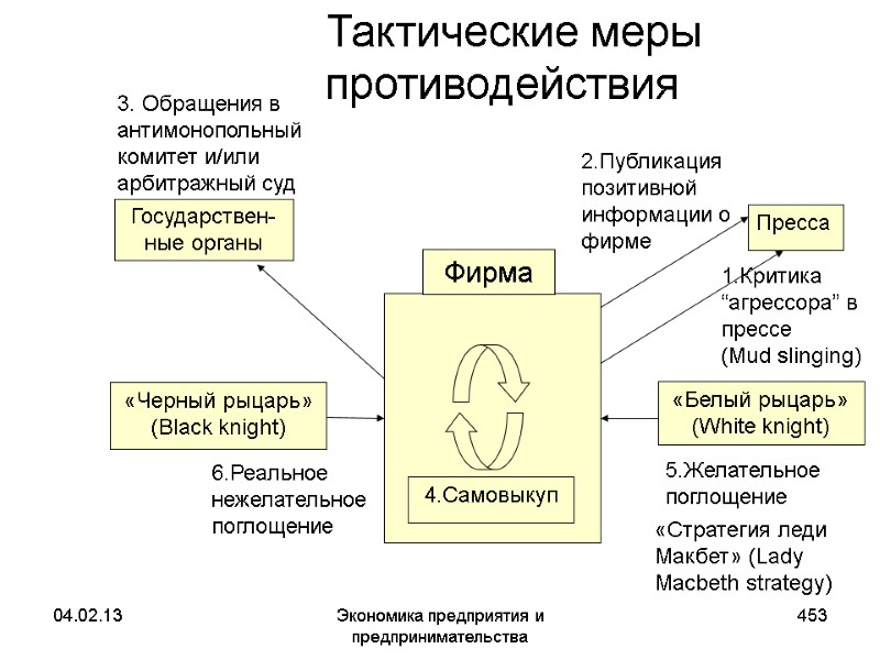 04.02.13 Экономика предприятия и предпринимательства 453 Фирма Тактические меры противодействия «Стратегия леди 04.02.13 Экономика предприятия и предпринимательства 453 Фирма Тактические меры противодействия «Стратегия леди
